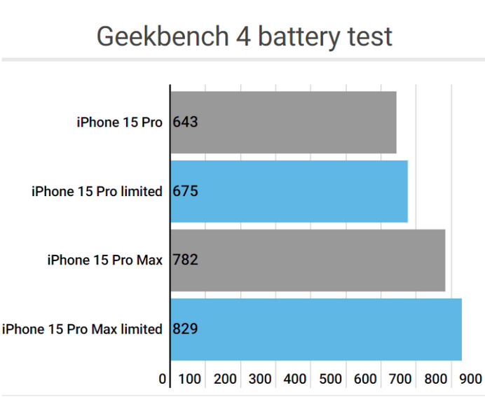 新安apple维修站iPhone15Pro的ProMotion高刷功能耗电吗