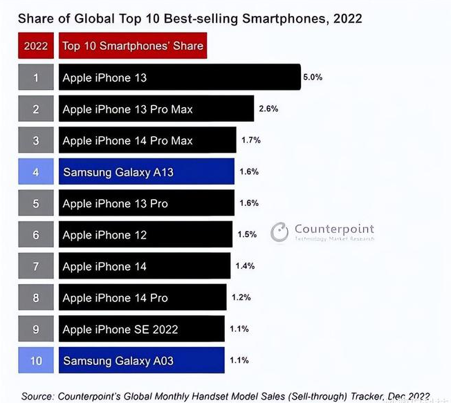 新安苹果维修分享:为什么iPhone14的销量不如iPhone13? 