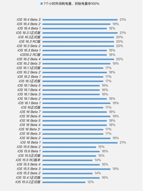 新安苹果手机维修分享iOS 16.4 Beta 3续航跑分等测试结果汇总 