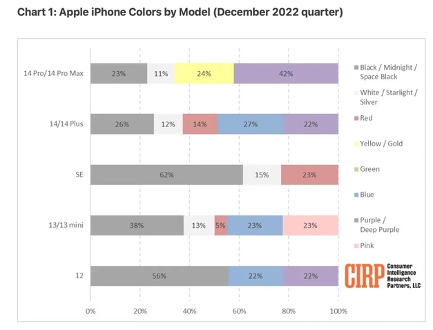 新安苹果维修网点分享：美国用户最喜欢什么颜色的iPhone 14？ 