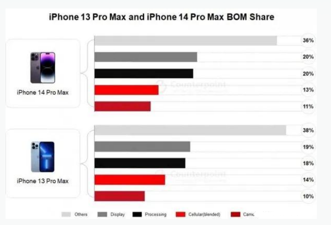 新安苹果手机维修分享iPhone 14 Pro的成本和利润 