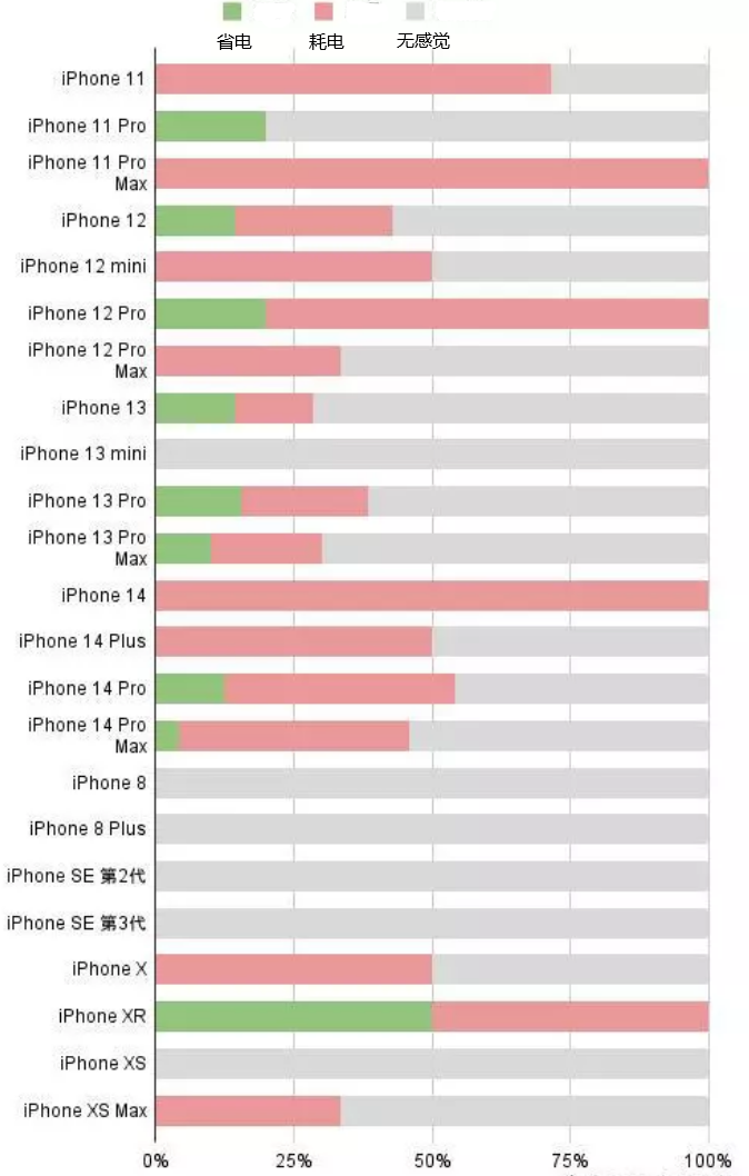 新安苹果手机维修分享iOS16.2太耗电怎么办？iOS16.2续航不好可以降级吗？ 