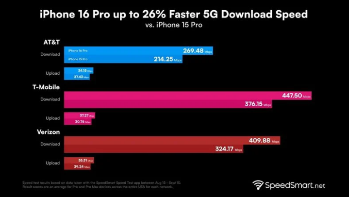 新安苹果手机维修分享iPhone 16 Pro 系列的 5G 速度 