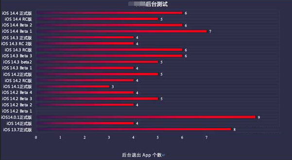 新安苹果手机维修分享iOS14.5beta1续航怎么样 