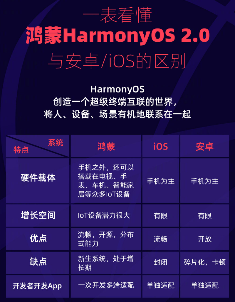 新安苹果手机维修分享华为鸿蒙 OS 与安卓以及 iOS 都有什么区别 