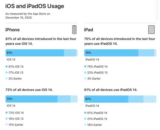 新安苹果手机维修分享有多少用户更新了 iOS 14 