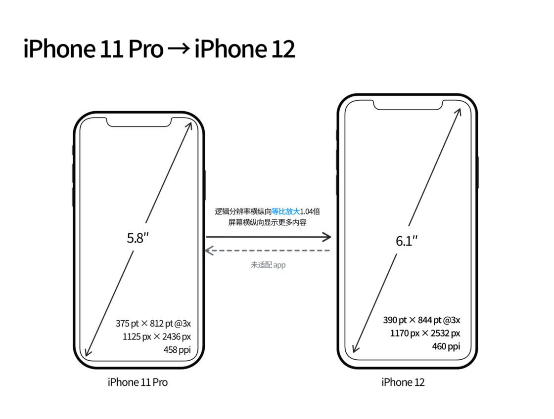新安苹果手机维修分享iPhone 12 mini 和 iPhone 12 Pro 的尺寸变化会改变显示内容吗 