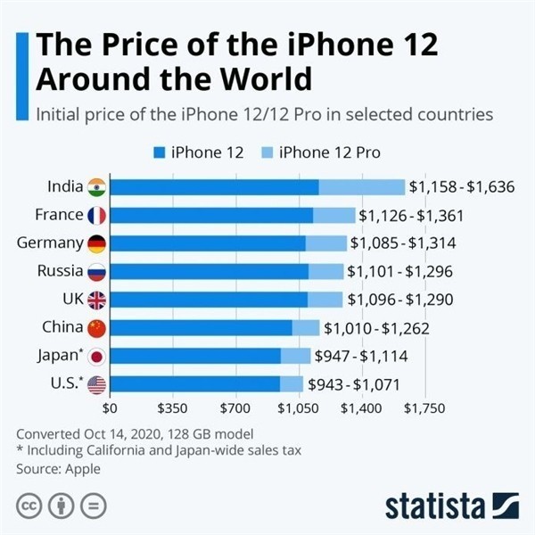 新安苹果手机维修分享哪个购买iPhone 12/12 Pro更便宜 